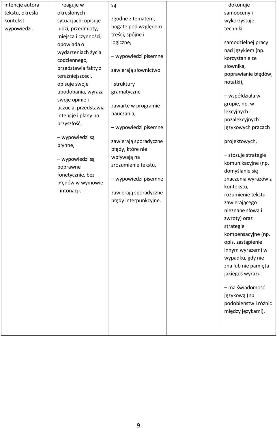 swoje opinie i uczucia, przedstawia intencje i plany na przyszłość, są zgodne z tematem, bogate pod względem treści, spójne i logiczne, zawierają słownictwo dokonuje samoy i wykorzystuje techniki