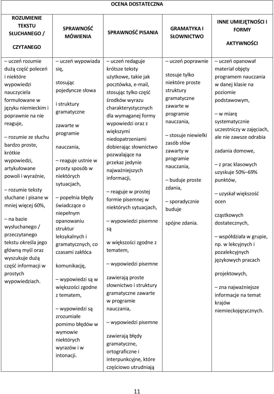 uczeń wypowiada się, stosując pojedyncze słowa reaguje ustnie w prosty sposób w niektórych sytuacjach, popełnia błędy świadczące o niepełnym opanowaniu struktur leksykalnych i gramatycznych, co