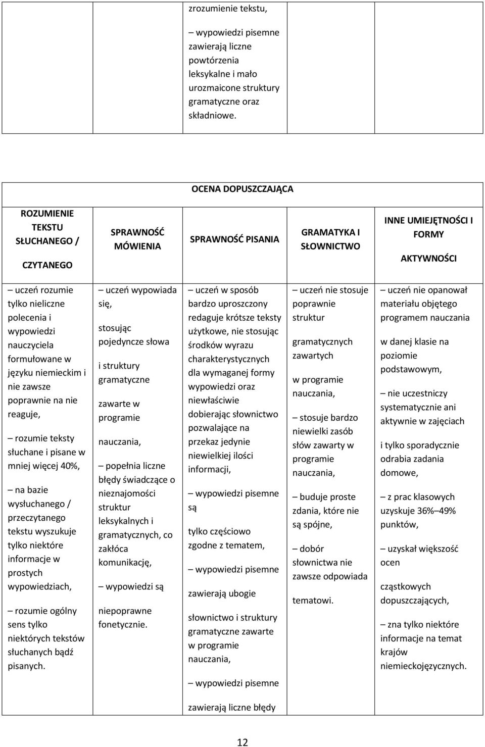 informacje w prostych ach, rozumie ogólny sens tylko niektórych tekstów słuchanych bądź pisanych.