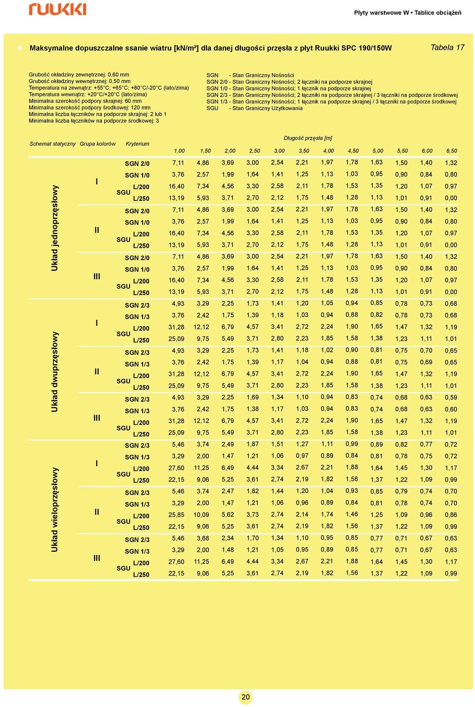 2 łączniki na podporze skrajnej / 3 łączniki na podporze środkowej 1/3 - Stan Graniczny Nośności; 1 łącznik na podporze skrajnej / 3 łączniki na podporze środkowej SGU - Stan Graniczny Użytkowania