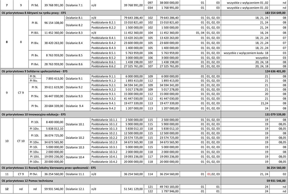 PI 8i. 96 154 108,00 Działanie 8.1 n/d 79 643 286,40 102 79 643 286,40 01 01, 02, 03 18, 21, 24 08 Poddziałanie 8.2.1 15 010 821,60 102 15 010 821,60 01 01, 02, 03 21, 24 08 Działanie 8.