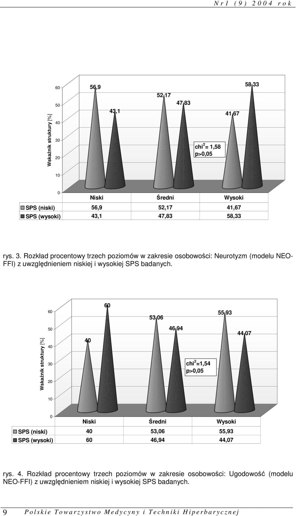 Rozkład procentowy trzech poziomów w zakresie osobowości: Neurotyzm (modelu NEO- FFI) z uwzględnieniem niskiej i wysokiej SPS badanych.