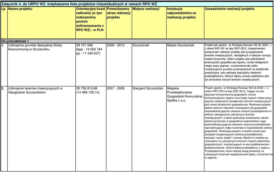 dofinansowania z RPO WZ) - w PLN Instytucja odpowiedzialna za realizację projektu Uzasadnienie realizacji projektu Oś priorytetowa 1 1.