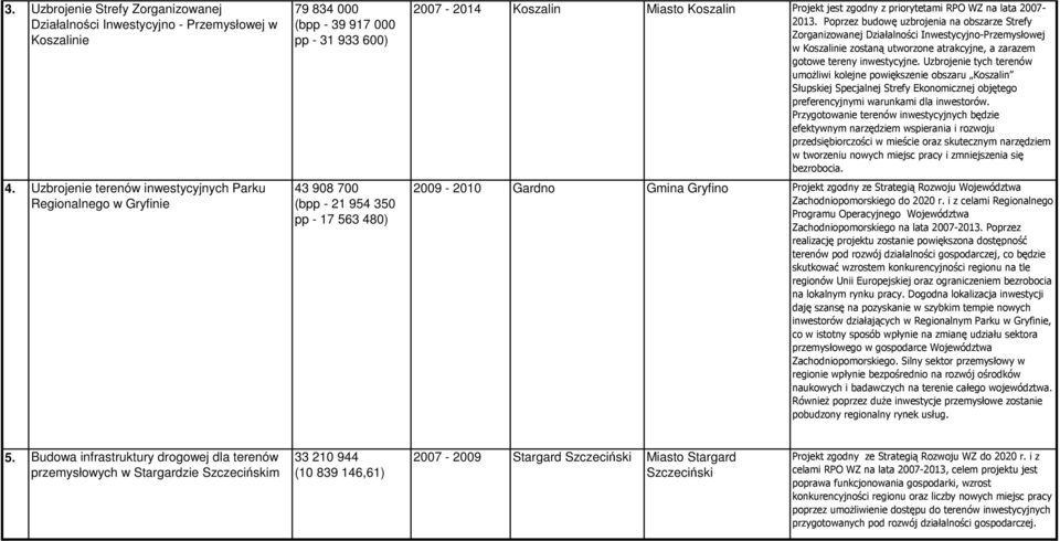 jest zgodny z priorytetami RPO WZ na lata 2007-2013.