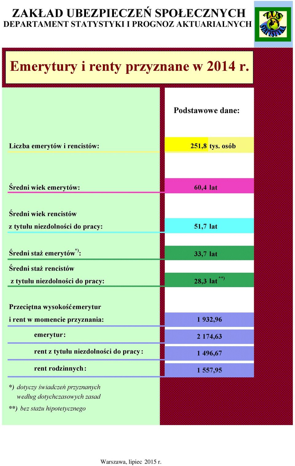 osób Średni wiek emerytów: 60,4 lat Średni wiek rencistów z tytułu niezdolności do pracy: 51,7 lat Średni staż emerytów *) : 33,7 lat Średni staż rencistów z