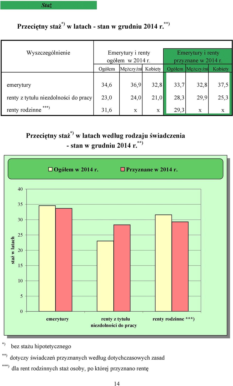 x x 29,3 x x Przeciętny staż *) według rodzaju świadczenia - stan w grudniu 2014 r. **) Ogółem w 2014 r. Przyznane w 2014 r.