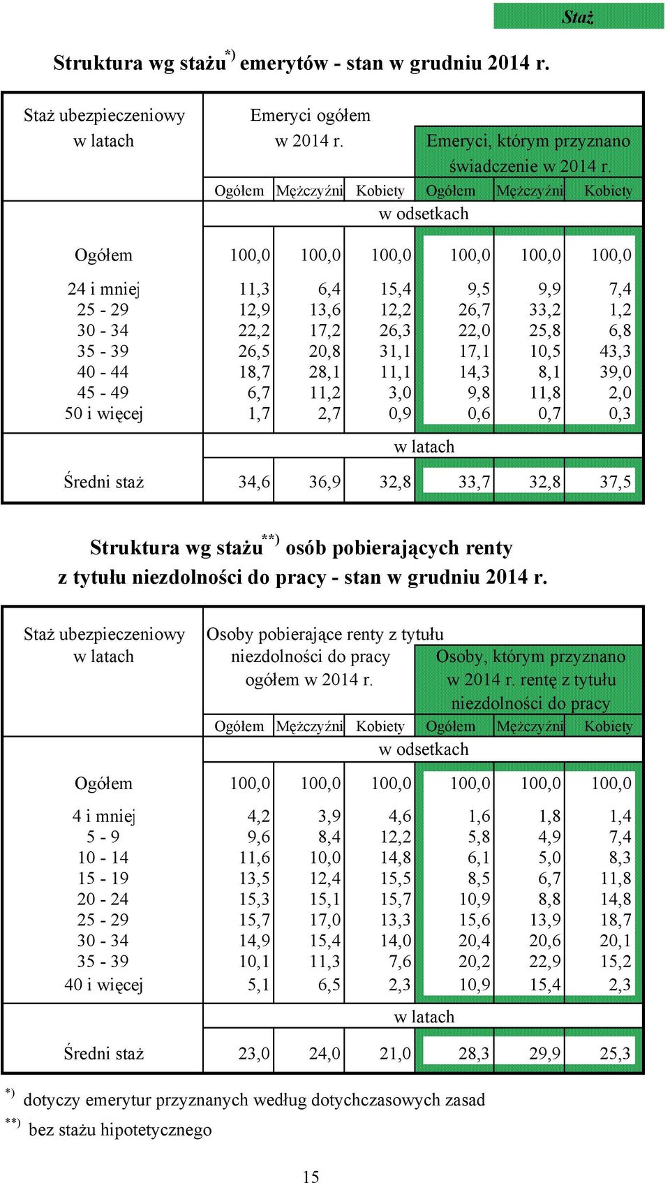 22,0 25,8 6,8 35-39 26,5 20,8 31,1 17,1 10,5 43,3 40-44 18,7 28,1 11,1 14,3 8,1 39,0 45-49 6,7 11,2 3,0 9,8 11,8 2,0 50 i więcej 1,7 2,7 0,9 0,6 0,7 0,3 Średni staż 34,6 36,9 32,8 33,7 32,8 37,5
