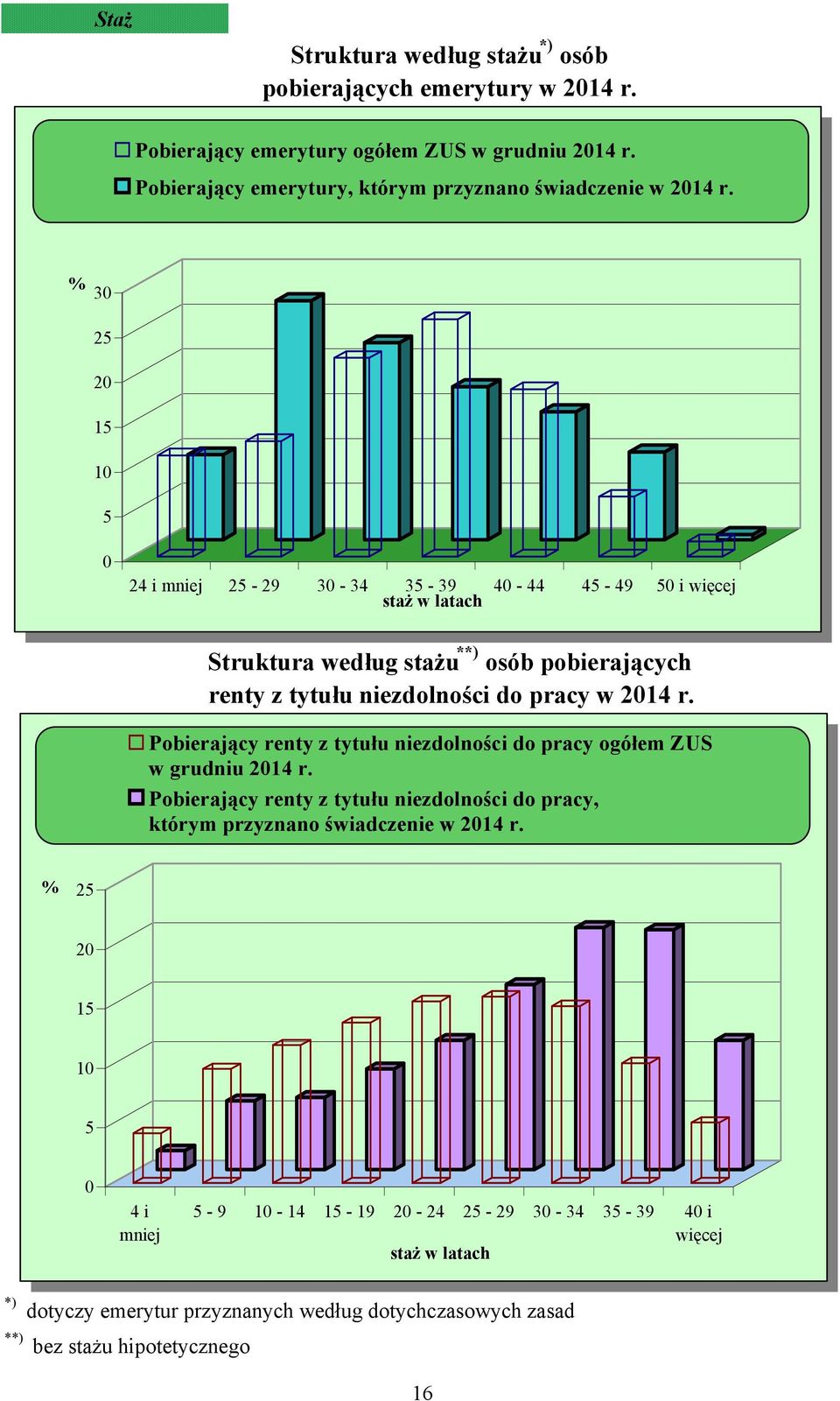 % 30 25 20 15 10 5 0 24 i mniej 25-29 30-34 35-39 40-44 45-49 50 i więcej staż Struktura według stażu **) osób pobierających renty z tytułu niezdolności do pracy w 2014 r.