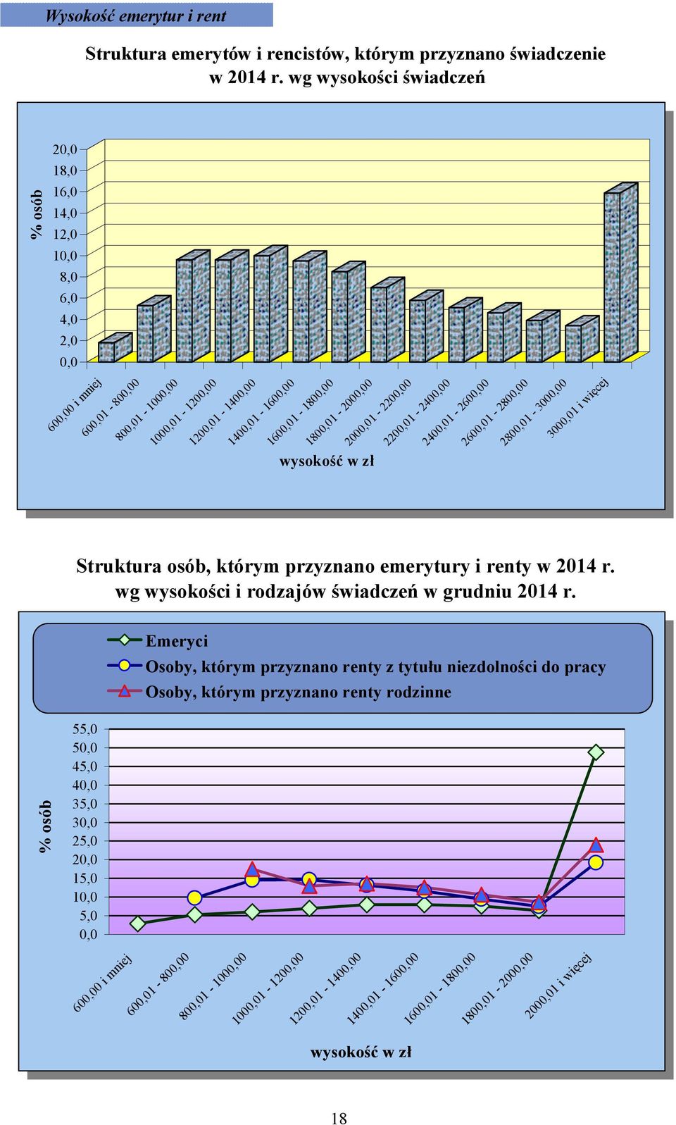 2000,01-2200,00 2200,01-2400,00 2400,01-2600,00 2600,01-2800,00 2800,01-3000,00 3000,01 i więcej Struktura osób, którym przyznano emerytury i renty w 2014 r.