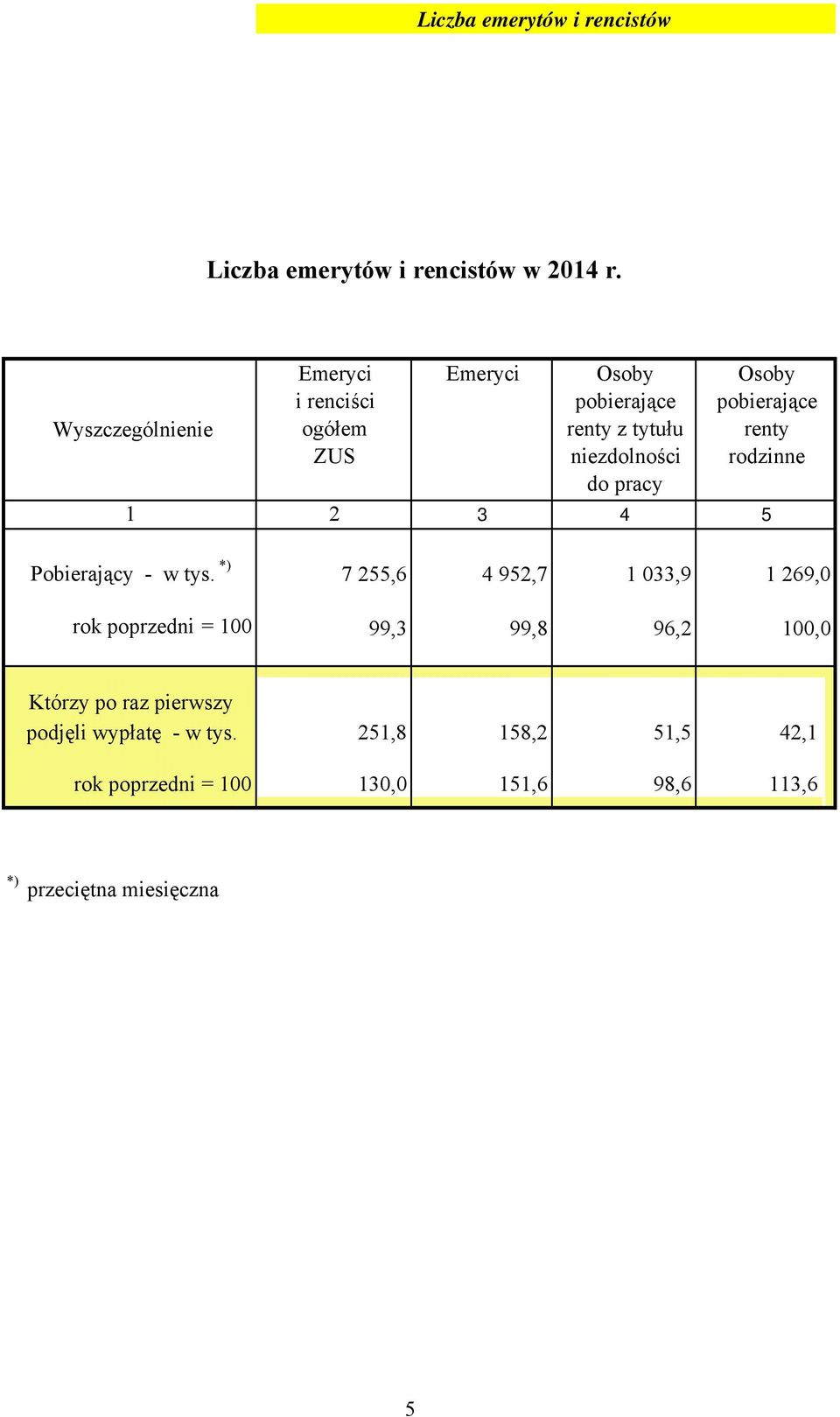 3 4 Pobierający - w tys.