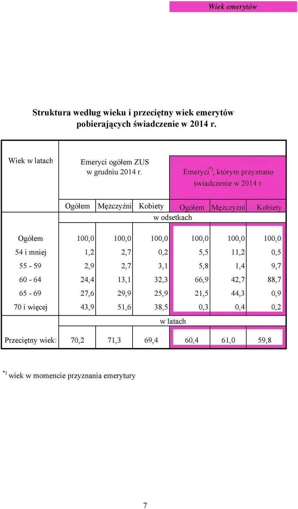 Ogółem Mężczyźni Kobiety Ogółem Mężczyźni Kobiety w odsetkach Ogółem 100,0 100,0 100,0 100,0 100,0 100,0 54 i mniej 1,2 2,7 0,2 5,5 11,2 0,5