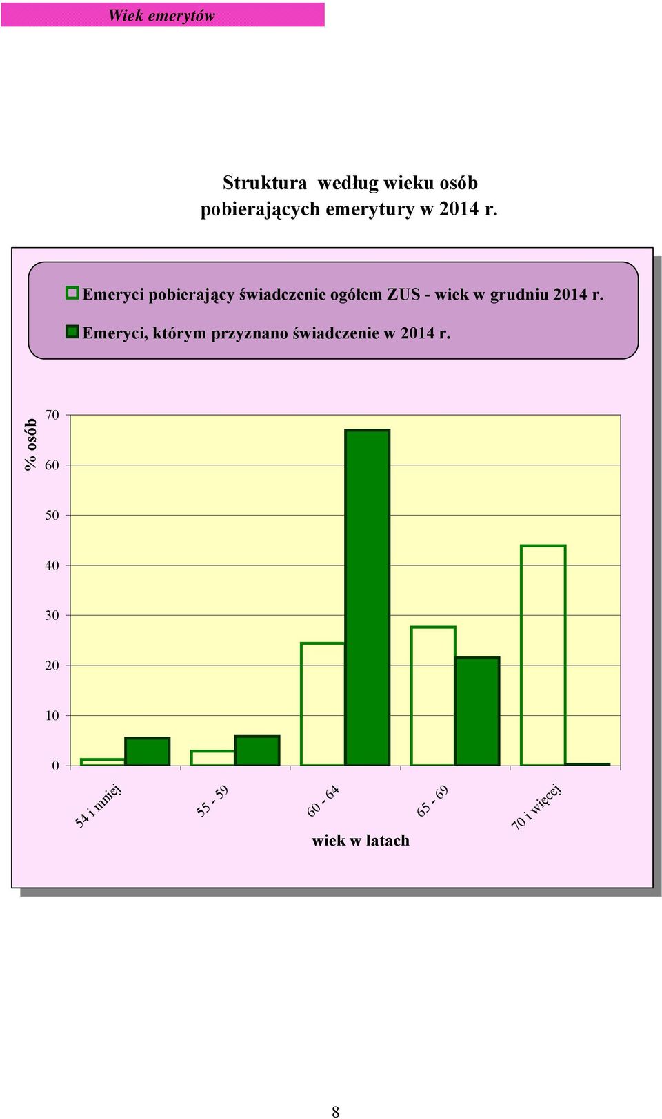 Emeryci pobierający świadczenie ogółem ZUS - wiek w grudniu 