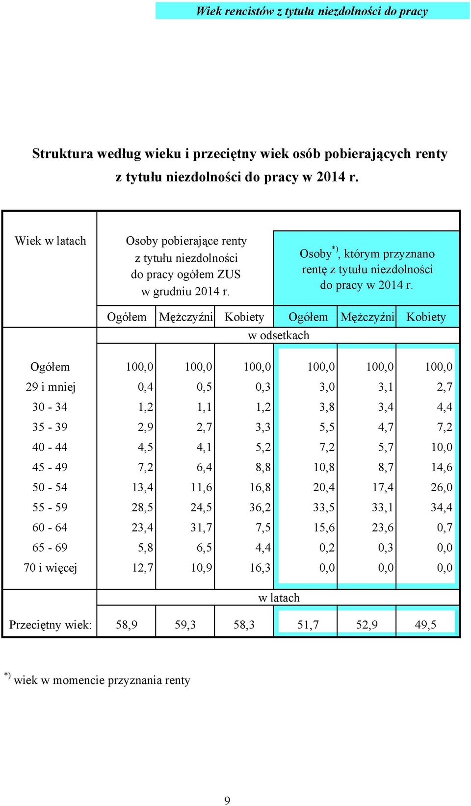 Ogółem Mężczyźni Kobiety Ogółem Mężczyźni Kobiety w odsetkach Ogółem 100,0 100,0 100,0 100,0 100,0 100,0 29 i mniej 0,4 0,5 0,3 3,0 3,1 2,7 30-34 1,2 1,1 1,2 3,8 3,4 4,4 35-39 2,9 2,7 3,3 5,5 4,7 7,2