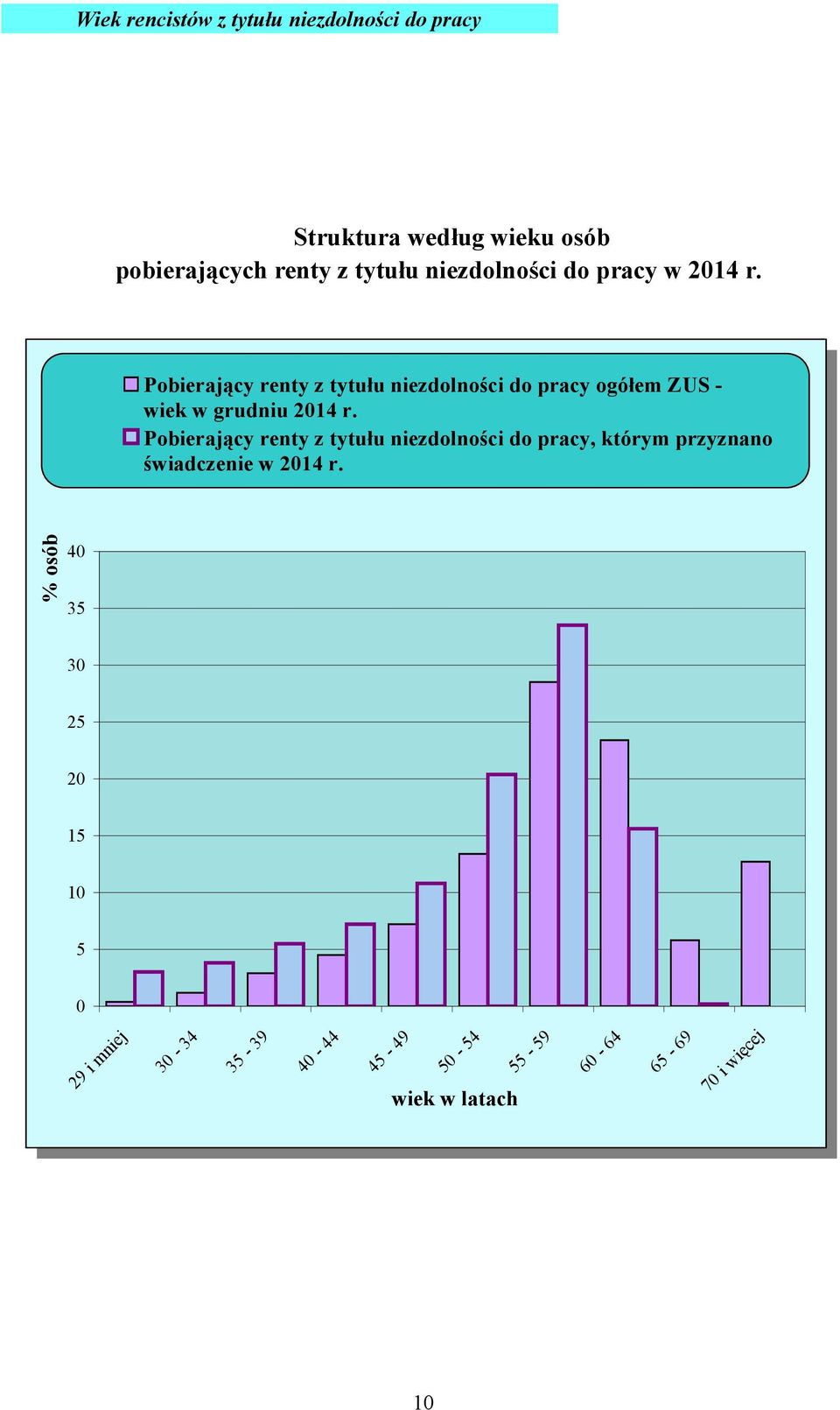 Pobierający renty z tytułu niezdolności do pracy ogółem ZUS - wiek w grudniu 2014 r.