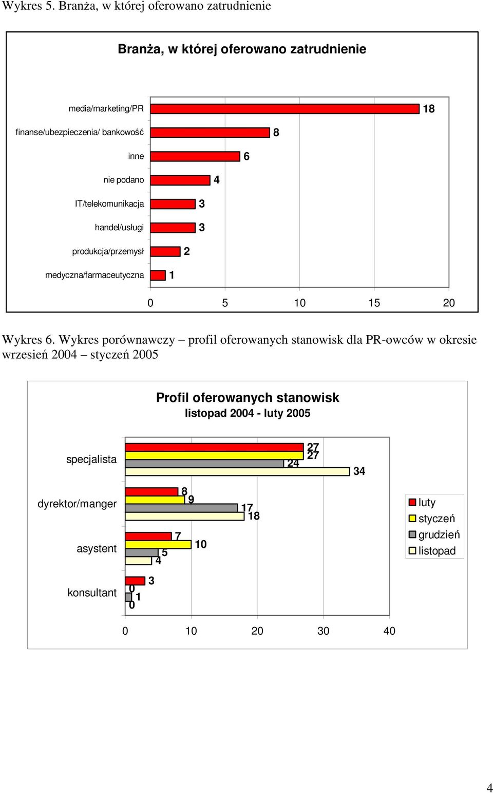 bankowość inne 6 IT/telekomunikacja handel/usługi produkcja/przemysł medyczna/farmaceutyczna 0 0 0 Wykres 6.