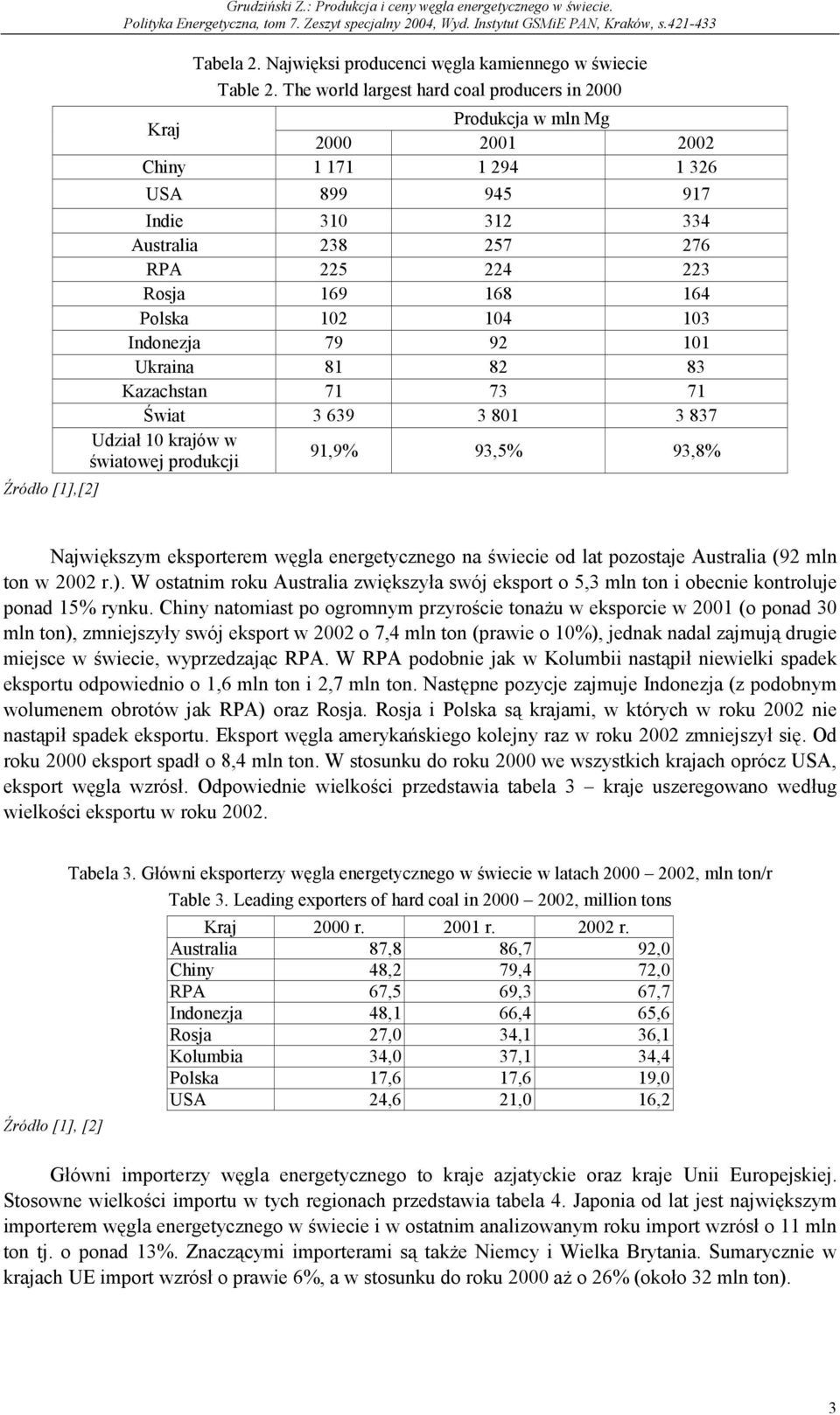 Polska 102 104 103 Indonezja 79 92 101 Ukraina 81 82 83 Kazachstan 71 73 71 Świat 3 639 3 801 3 837 Udział 10 krajów w światowej produkcji 91,9% 93,5% 93,8% Największym eksporterem węgla