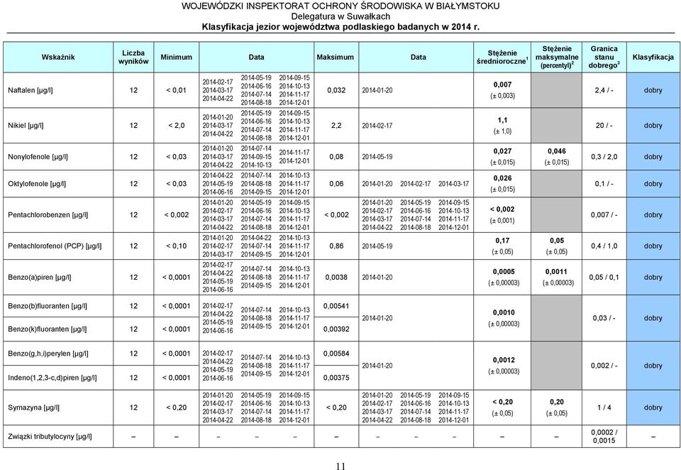 20 / - dobry 0,3 / 2,0 dobry 0,1 / - dobry 0,007 / - dobry 0,4 / 1,0 dobry 0,05 / 0,1 dobry Benzo(b)fluoranten [μg/l] 12 < 0,0001 0,00541 Benzo(k)fluoranten [μg/l] 12 < 0,0001 0,00392 0,0010 (±