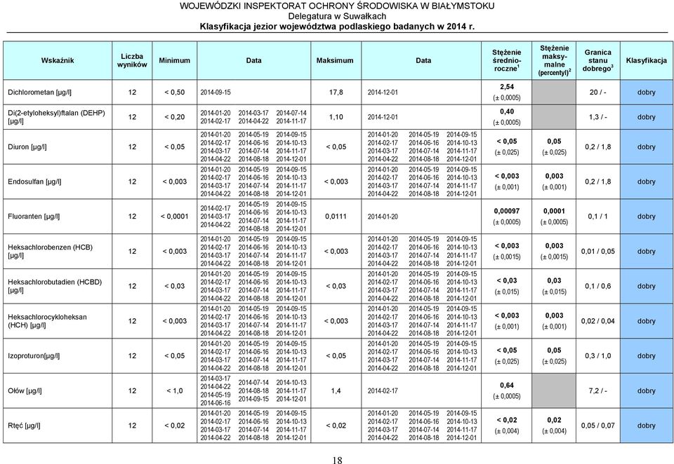 [μg/l] 12 (± 0,0015) 0,003 (± 0,0015) 0,01 / Heksachlorobutadien (HCBD) [μg/l] 12 < 0,03 < 0,03 < 0,03 0,03 0,1 / 0,6 dobry Heksachlorocykloheksan (HCH) [μg/l] 12 0,003 0,02 / 0,04