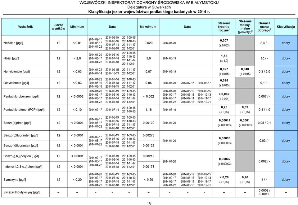 1,0 dobry Benzo(a)piren [μg/l] 12 < 0,0001 0,00109 0,00014 (± 0,00003) 0,0001 (± 0,00003) 0,05 / 0,1 dobry Benzo(b)fluoranten [μg/l] 12 < 0,0001 0,00273 Benzo(k)fluoranten [μg/l] 12 < 0,0001 0,00122