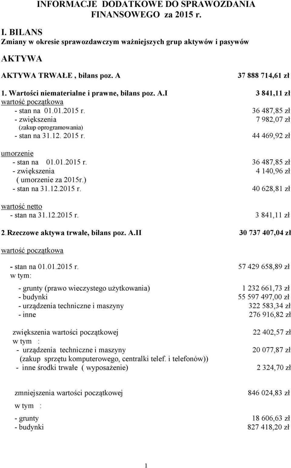 44 469,92 zł umorzenie - stan na 01.01.2015 r. 36 487,85 zł - zwiększenia 4 140,96 zł ( umorzenie za 2015r.) - stan na 31.12.2015 r. 40 628,81 zł wartość netto - stan na 31.12.2015 r. 3 841,11 zł 2.