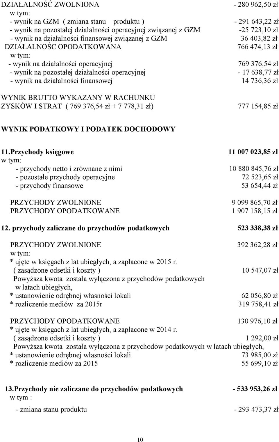 BRUTTO WYKAZANY W RACHUNKU ZYSKÓW I STRAT ( 769 376,54 zł + 7 778,31 zł) 777 154,85 zł WYNIK PODATKOWY I PODATEK DOCHODOWY 11.