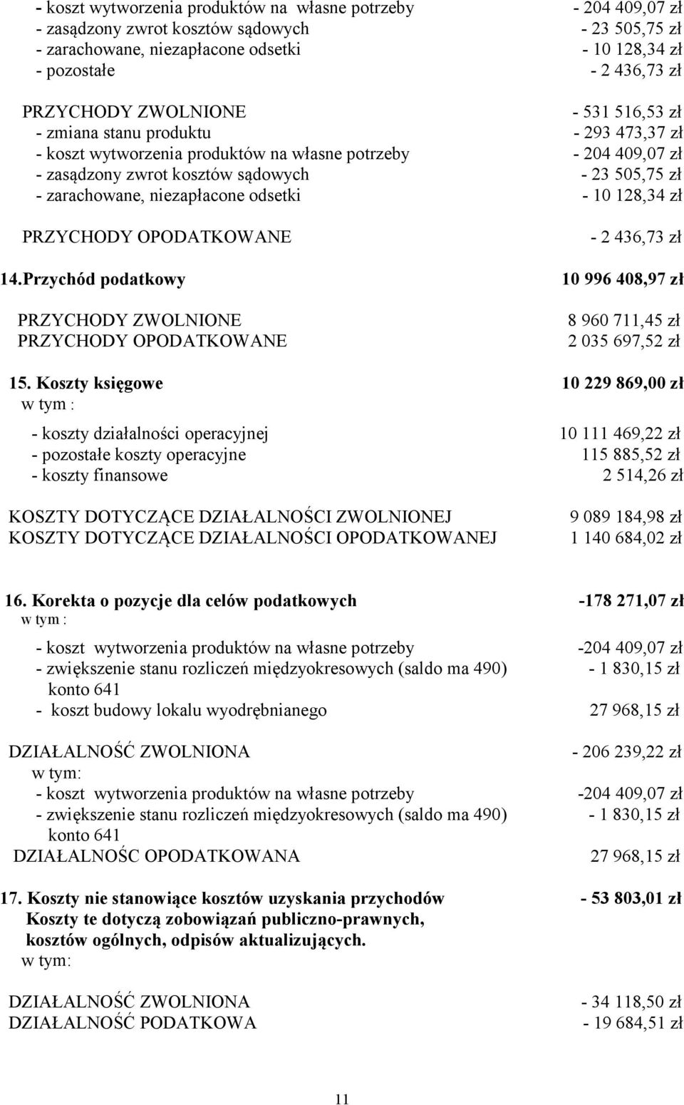 zarachowane, niezapłacone odsetki - 10 128,34 zł PRZYCHODY OPODATKOWANE 14.