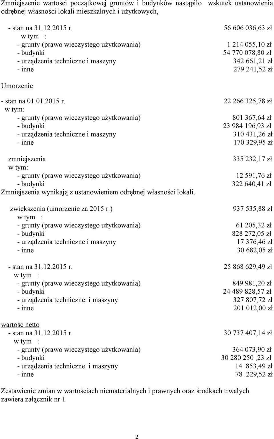 22 266 325,78 zł - grunty (prawo wieczystego użytkowania) 801 367,64 zł - budynki 23 984 196,93 zł - urządzenia techniczne i maszyny 310 431,26 zł - inne 170 329,95 zł zmniejszenia 335 232,17 zł -