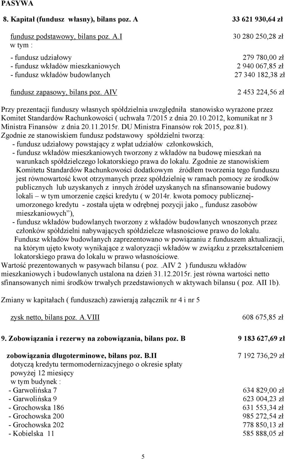 I 30 280 250,28 zł - fundusz udziałowy 279 780,00 zł - fundusz wkładów mieszkaniowych 2 940 067,85 zł - fundusz wkładów budowlanych 27 340 182,38 zł fundusz zapasowy, bilans poz.