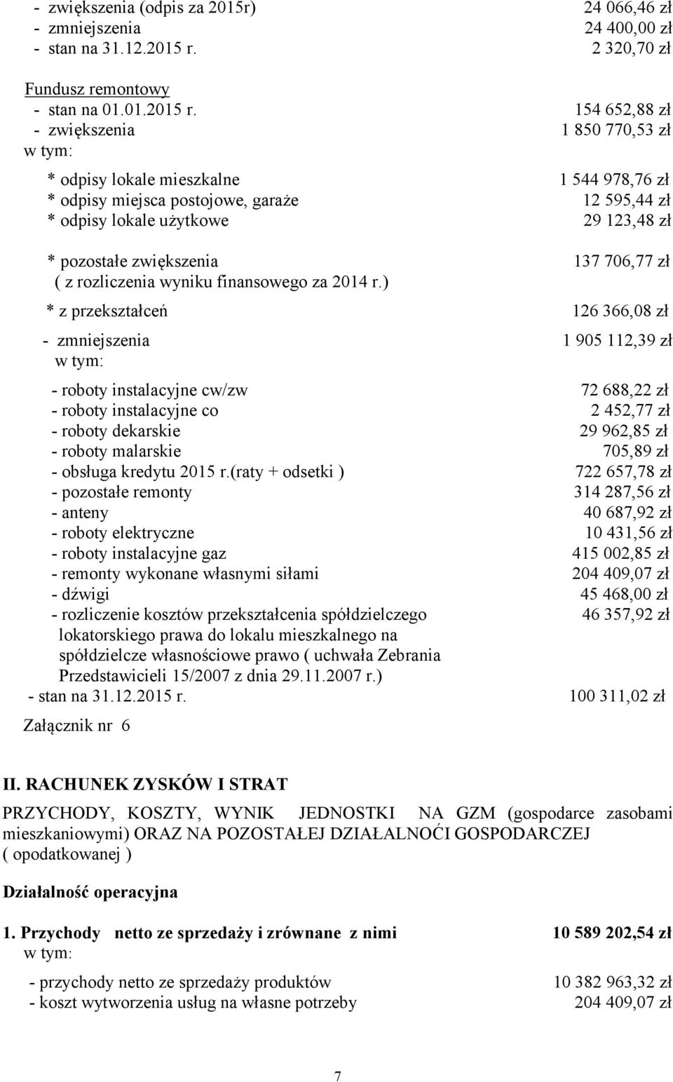 154 652,88 zł - zwiększenia 1 850 770,53 zł * odpisy lokale mieszkalne 1 544 978,76 zł * odpisy miejsca postojowe, garaże 12 595,44 zł * odpisy lokale użytkowe 29 123,48 zł * pozostałe zwiększenia