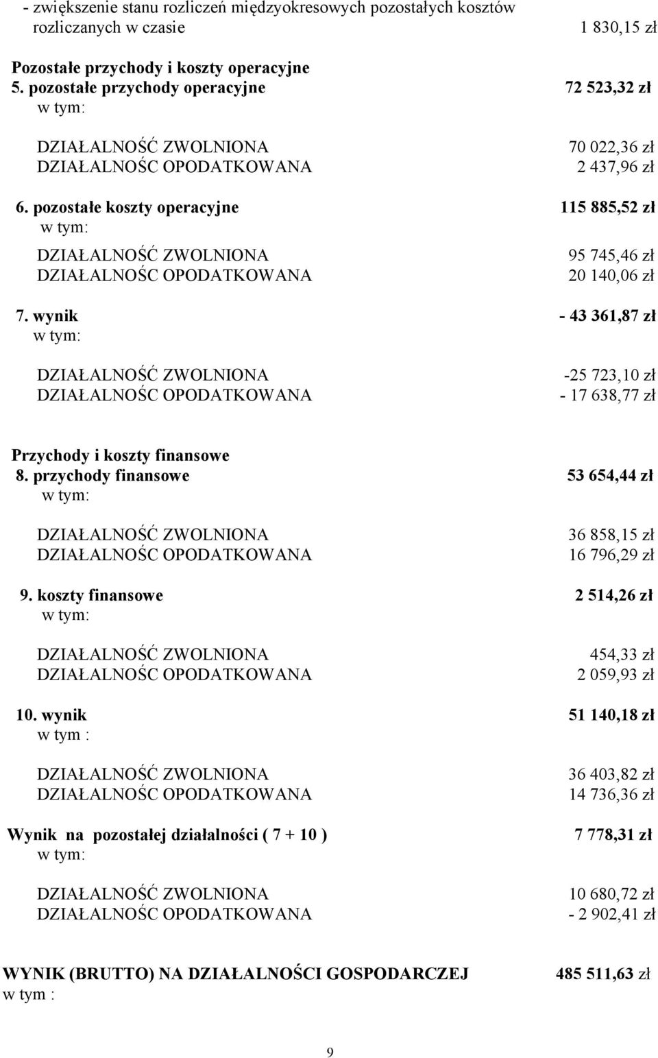 wynik - 43 361,87 zł -25 723,10 zł - 17 638,77 zł Przychody i koszty finansowe 8. przychody finansowe 53 654,44 zł 36 858,15 zł 16 796,29 zł 9.