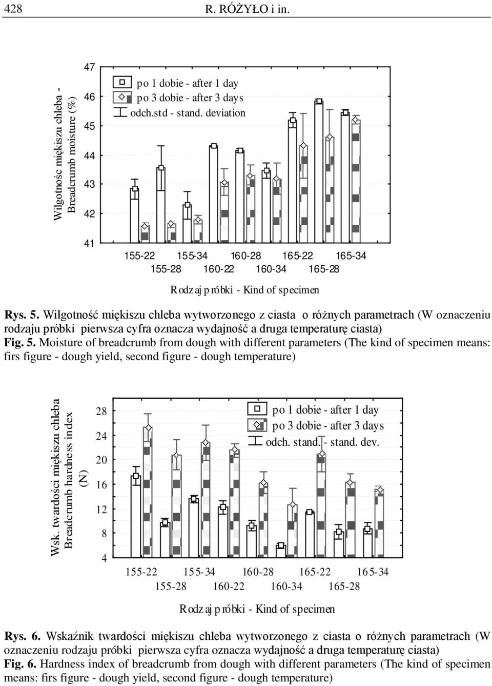 Wilgotność miękiszu chleba wytworzonego z ciasta o różnych parametrach (W oznaczeniu rodzaju próbki pierwsza cyfra oznacza wydajność a druga temperaturę ciasta) Fig. 5.