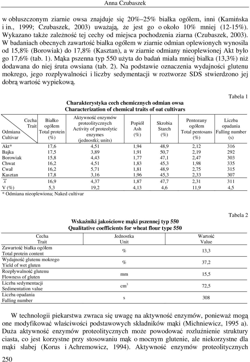 W badaniach obecnych zawartość białka ogółem w ziarnie odmian oplewionych wynosiła od 15,8% (Borowiak) do 17,8% (Kasztan), a w ziarnie odmiany nieoplewionej Akt było go 17,6% (tab. 1).