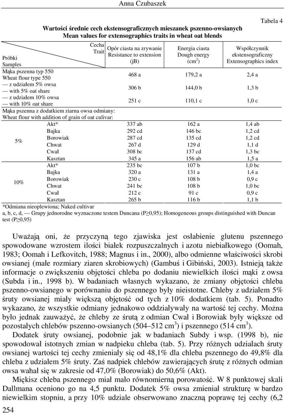 5% oat share 306 b 144,0 b 1,3 b z udziałem 10% owsa with 10% oat share 251 c 110,1 c 1,0 c Mąka pszenna z dodatkiem ziarna owsa odmiany: Wheat flour with addition of grain of oat culivar: Akt* 337