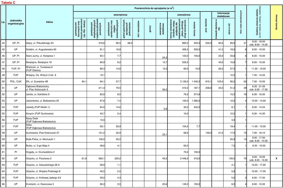 Tunelowa 6 (FUP Olecko) 80,4 14,6 12,5 60,0 10,0 26,0 27,0 1 11.30-15.00 49 FUP Wiżajny, Os. Wistuć 3 lok. 8 19,1 12,0 1 7.45-14.45 50 POL, CUK Ełk, ul.