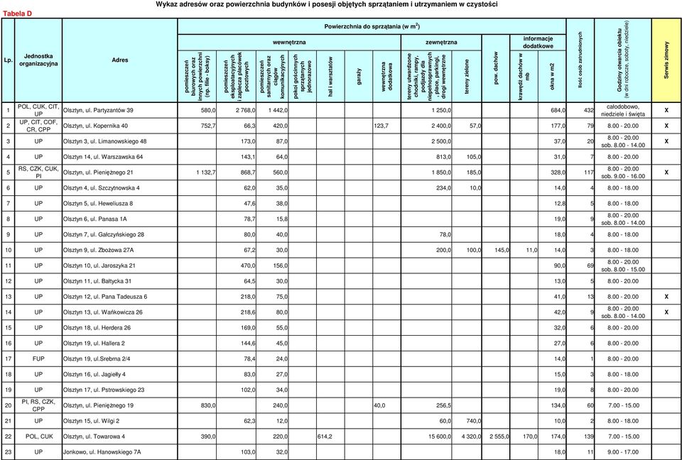 00 3 UP Olsztyn 3, ul. Limanowskiego 48 173,0 87,0 2 500,0 37,0 20 8.00-20.00 4 UP Olsztyn 14, ul. Warszawska 64 143,1 64,0 813,0 105,0 31,0 7 8.00-20.00 5 RS, CZK, CUK, PI Olsztyn, ul.