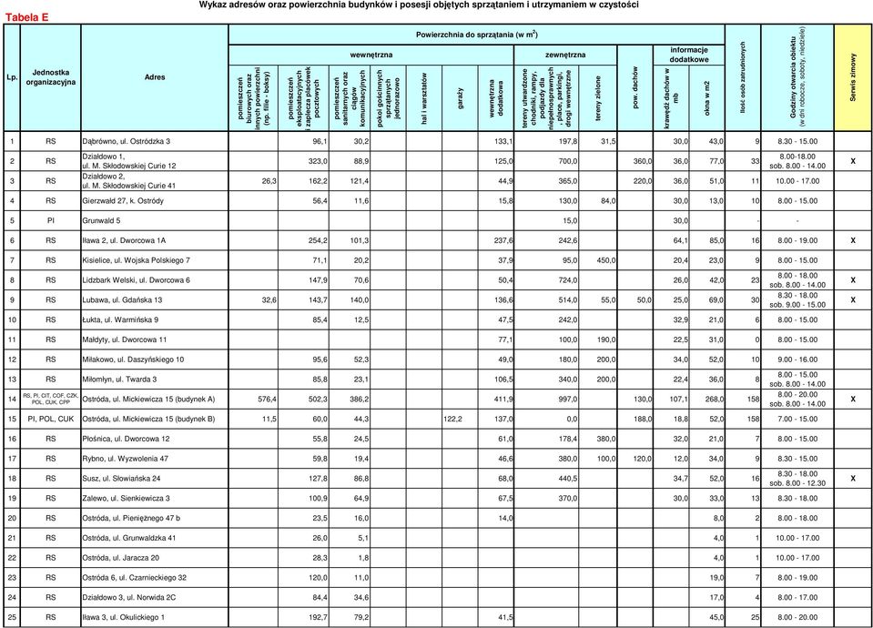 00-17.00 4 RS Gierzwałd 27, k. Ostródy 56,4 11,6 15,8 130,0 84,0 30,0 13,0 10 8.00-15.00 5 PI Grunwald 5 15,0 30,0 - - 6 RS Iława 2, ul. Dworcowa 1A 254,2 101,3 237,6 242,6 64,1 85,0 16 8.00-19.