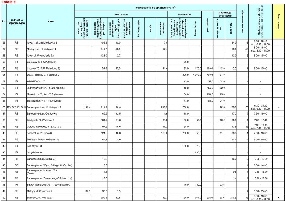 Pocztowa 6 200,0 1 200,0 408,0 34,0 - - 32 PI Wielki Dwór nr 7 15,0 155,0 32,0 - - 33 PI Jędrychowo nr 47, 14-220 Kisielice 15,0 155,0 32,0 - - 34 PI Marwałd nr 23, 14-120 Dąbrówno 64,0 250,0 25,0 -