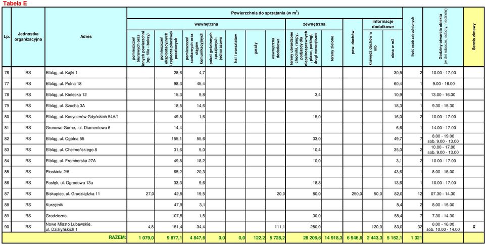 Ogólna 55 155,1 55,6 33,0 49,7 7 83 RS Elbląg, ul. Chełmońskiego 8 31,6 5,0 10,4 35,0 2 8.00-19.00 sob. 9.00-13.00 10.00-17.00 sob. 9.00-13.00 84 RS Elbląg, ul. Froorska 27A 49,8 18,2 10,0 3,1 2 10.