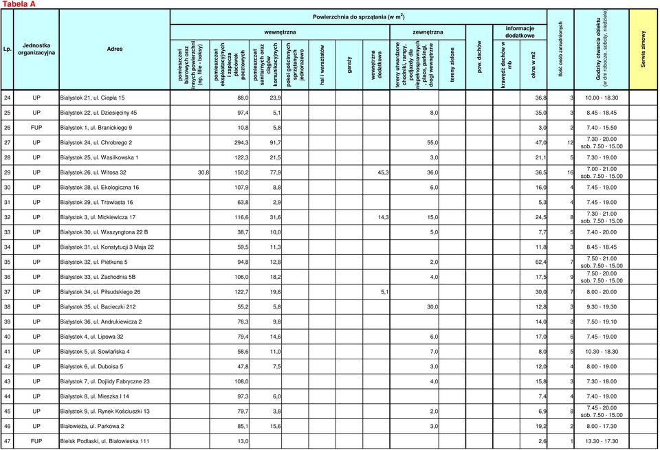 00 29 UP Białystok 26, ul. Witosa 32 30,8 150,2 77,9 45,3 36,0 36,5 16 7.00-21.00 sob. 7.50-15.00 30 UP Białystok 28, ul. Ekologiczna 16 107,9 8,8 6,0 16,0 4 7.45-19.00 31 UP Białystok 29, ul.