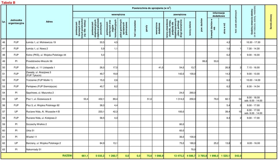 00-13.00 52 FUP Trzcianne (FUP Mońki 1) 15,0 2,6 6,0 1 10.00-14.00 53 FUP Perlejewo (FUP Siemiatycze) 40,7 8,2 6,2 1 8.30-14.54 54 PI Spychowo, ul. Mazurska 2 24,0 260,0 55 UP Pisz 1, ul.