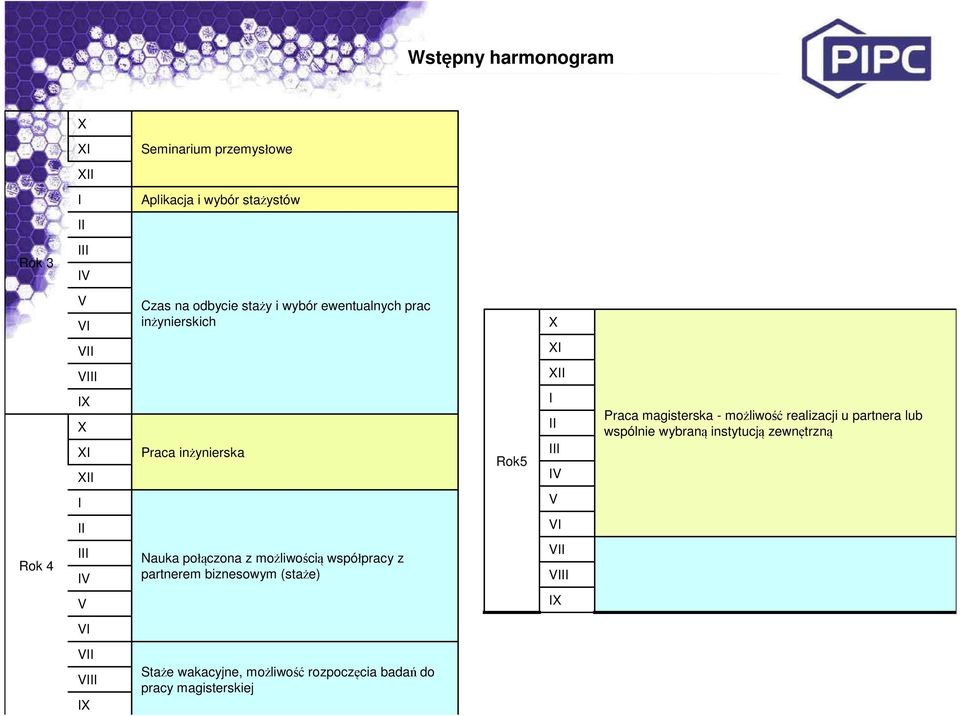 możliwość realizacji u partnera lub wspólnie wybraną instytucją zewnętrzną I V II VI Rok 4 III IV Nauka połączona z możliwością