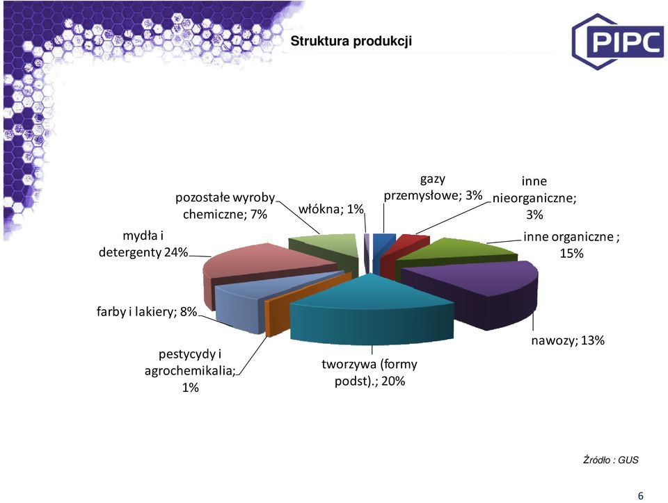 nieorganiczne; 3% inne organiczne ; 15% farby i lakiery; 8%