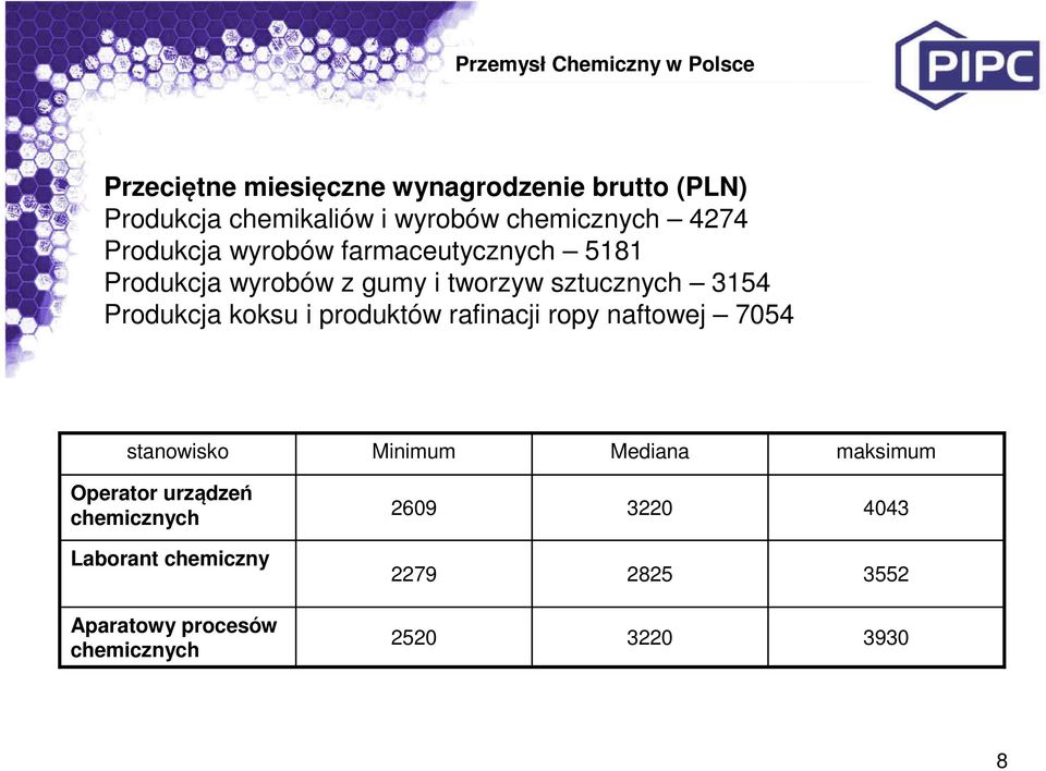 Produkcja koksu i produktów rafinacji ropy naftowej 7054 stanowisko Minimum Mediana maksimum Operator