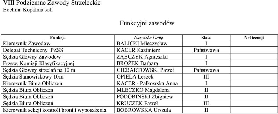 Komisji Klasyfikacyjnej BROŻEK Barbara I Sędzia Główny strzelań na 10 m GIEBARTOWSKI Paweł Państwowa Sędzia Stanowiskowy 10m OPIELA Leszek III