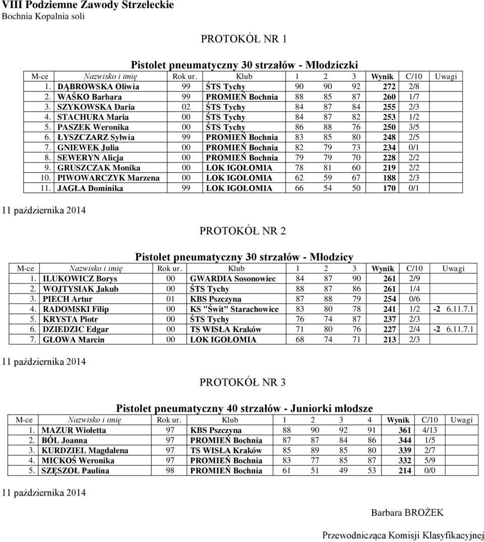 ŁYSZCZARZ Sylwia 99 PROMIEŃ Bochnia 83 85 80 248 2/5 7. GNIEWEK Julia 00 PROMIEŃ Bochnia 82 79 73 234 0/1 8. SEWERYN Alicja 00 PROMIEŃ Bochnia 79 79 70 228 2/2 9.