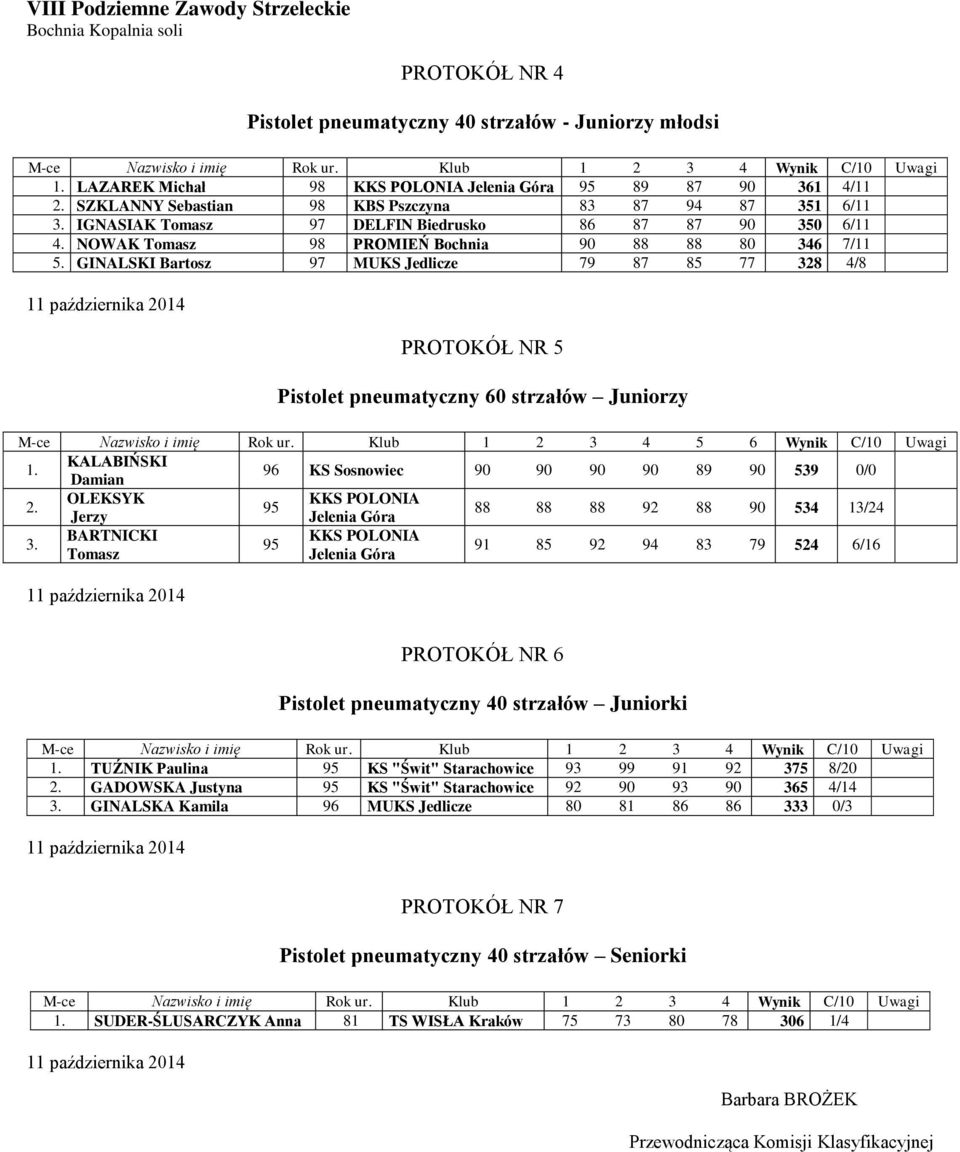 GINALSKI Bartosz 97 MUKS Jedlicze 79 87 85 77 328 4/8 PROTOKÓŁ NR 5 Pistolet pneumatyczny 60 strzałów Juniorzy M-ce Nazwisko i imię Rok ur. Klub 1 2 3 4 5 6 Wynik C/10 Uwagi 1.