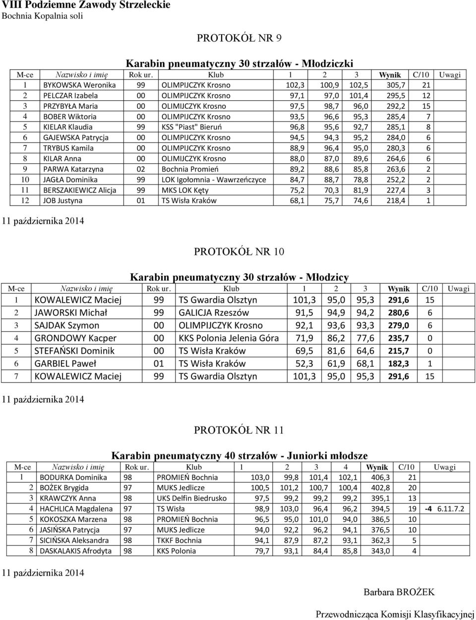 97,5 98,7 96,0 292,2 15 4 BOBER Wiktoria 00 OLIMPIJCZYK Krosno 93,5 96,6 95,3 285,4 7 5 KIELAR Klaudia 99 KSS "Piast" Bieruń 96,8 95,6 92,7 285,1 8 6 GAJEWSKA Patrycja 00 OLIMPIJCZYK Krosno 94,5 94,3