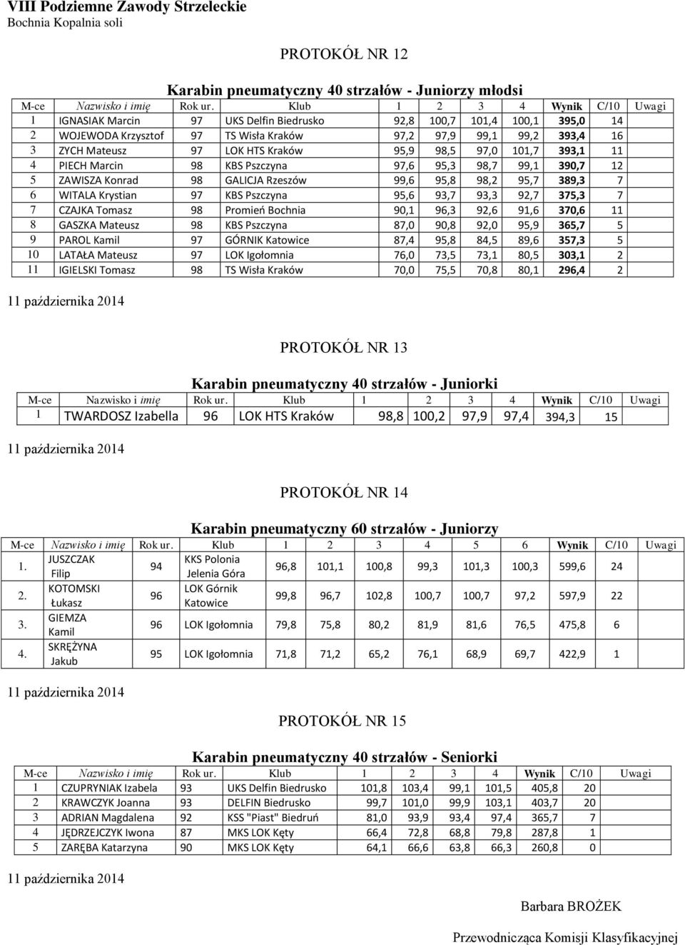 Krystian 97 KBS Pszczyna 95,6 93,7 93,3 92,7 375,3 7 7 CZAJKA Tomasz 98 Promień Bochnia 90,1 96,3 92,6 91,6 370,6 11 8 GASZKA Mateusz 98 KBS Pszczyna 87,0 90,8 92,0 95,9 365,7 5 9 PAROL Kamil 97