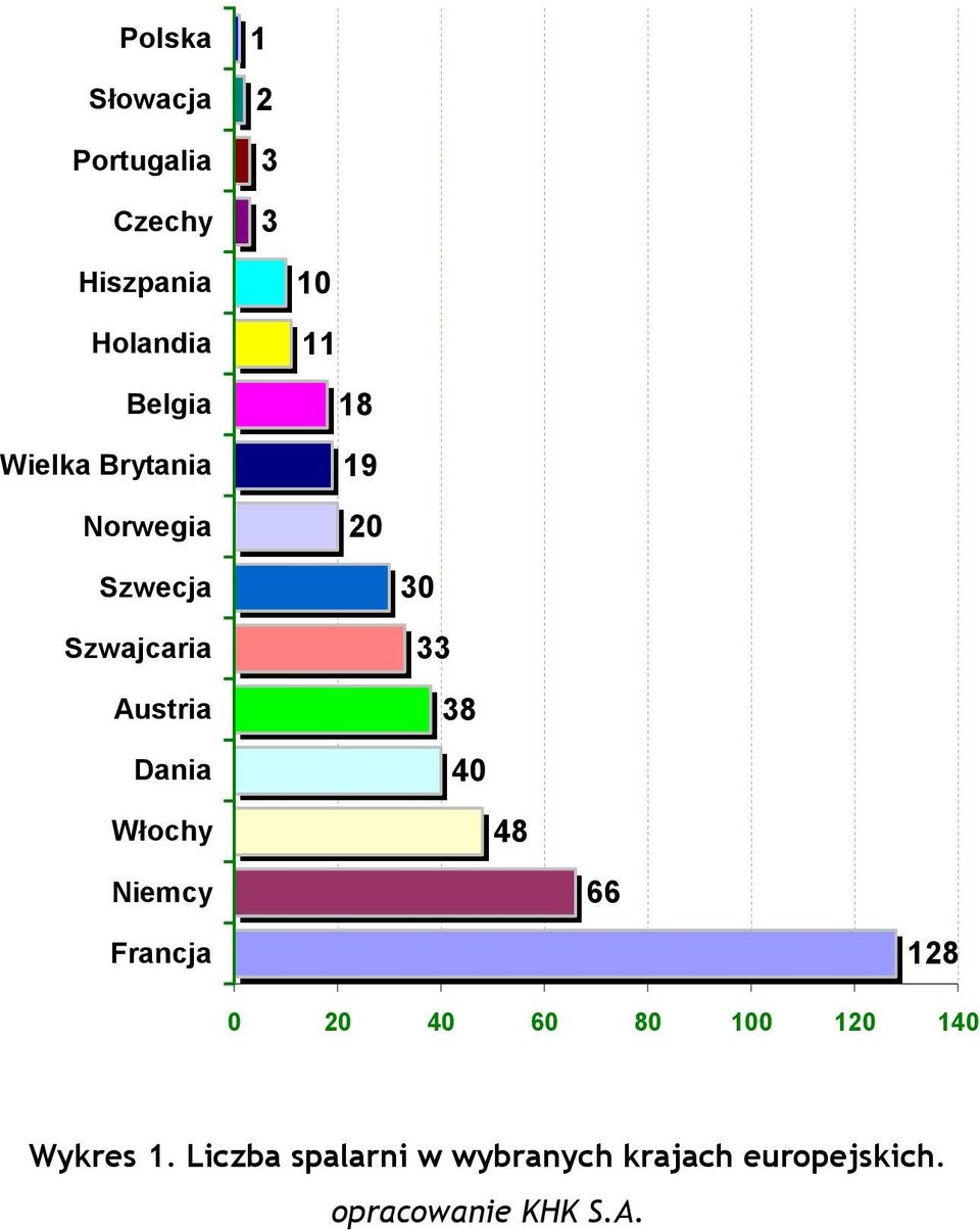 Dania Włochy Niemcy Francja 38 40 48 66 128 0 20 40 60 80 100 120 140