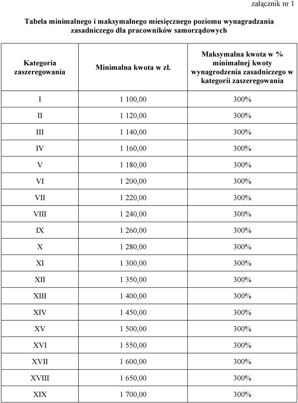 Maksymalna kwota w % minimalnej kwoty wynagrodzenia zasadniczego w kategorii zaszeregowania I 1 100,00 300% II 1 120,00 300% III 1 140,00 300% IV 1